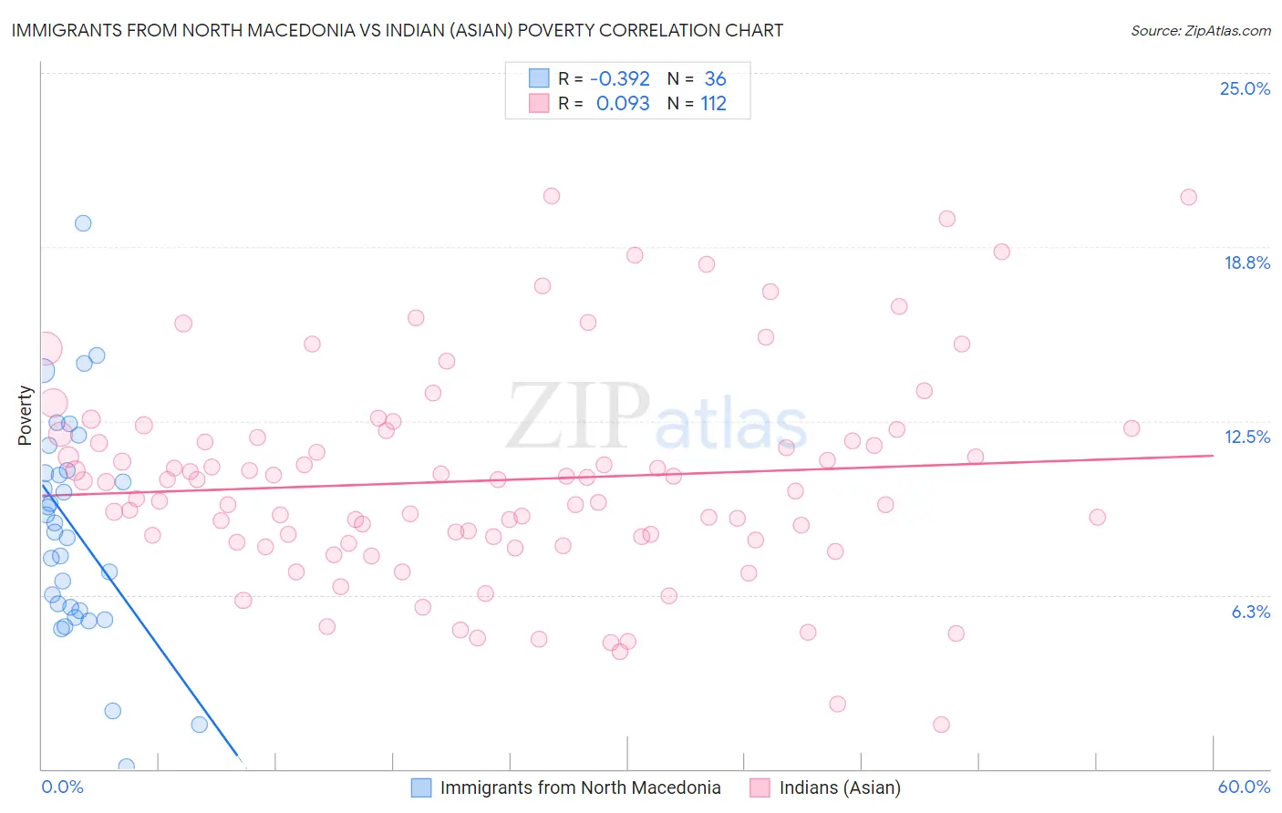 Immigrants from North Macedonia vs Indian (Asian) Poverty