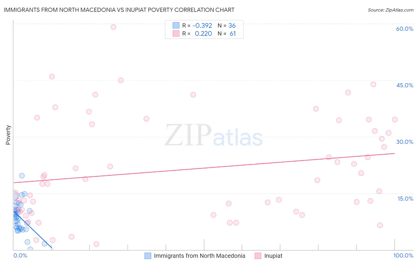 Immigrants from North Macedonia vs Inupiat Poverty