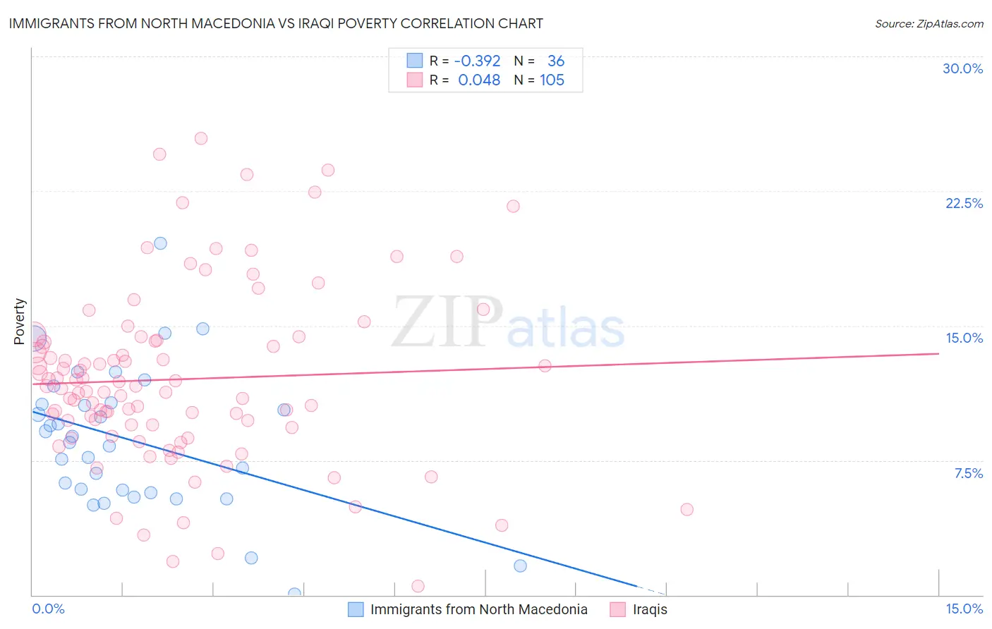 Immigrants from North Macedonia vs Iraqi Poverty