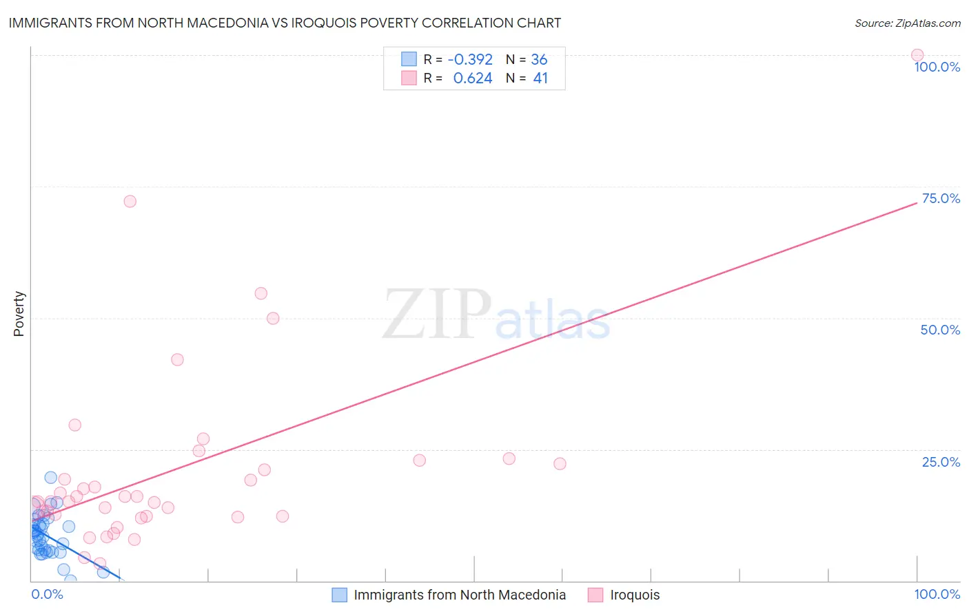 Immigrants from North Macedonia vs Iroquois Poverty