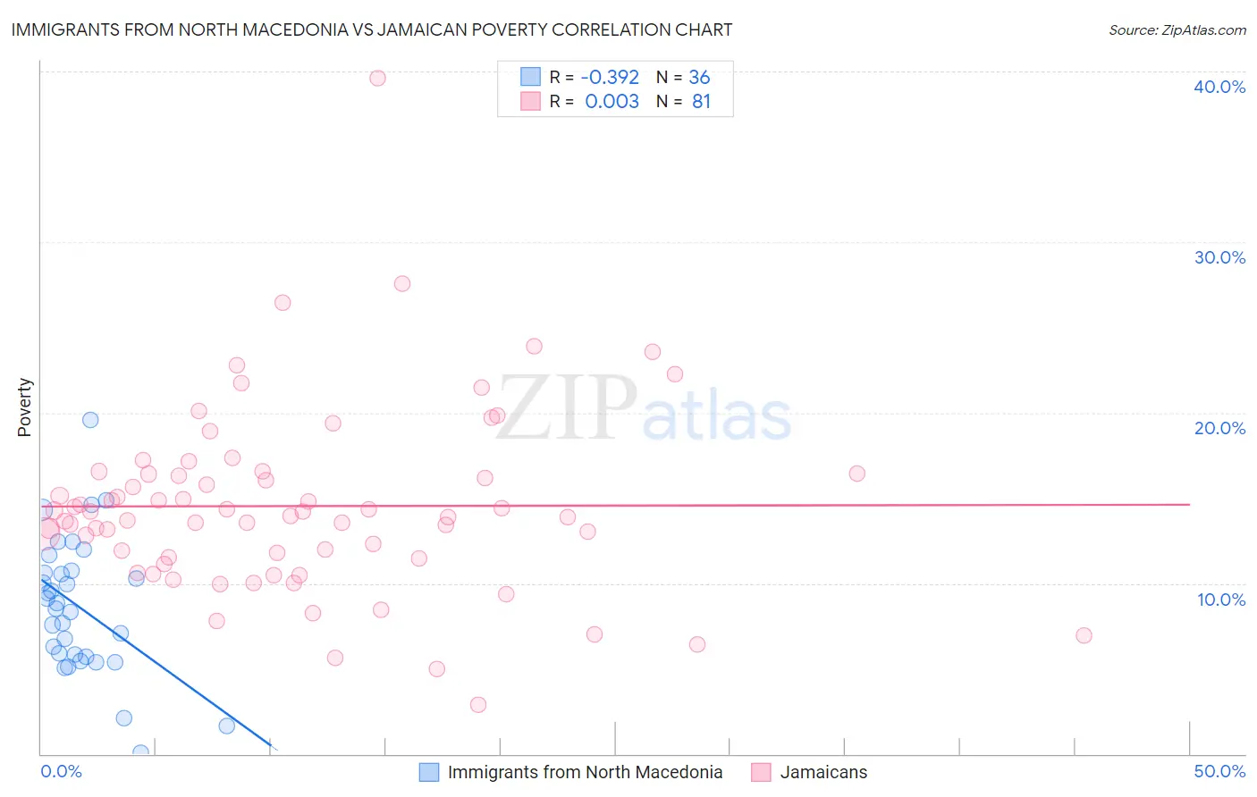 Immigrants from North Macedonia vs Jamaican Poverty
