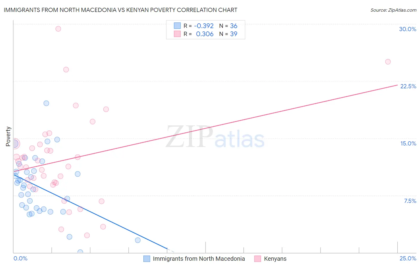 Immigrants from North Macedonia vs Kenyan Poverty