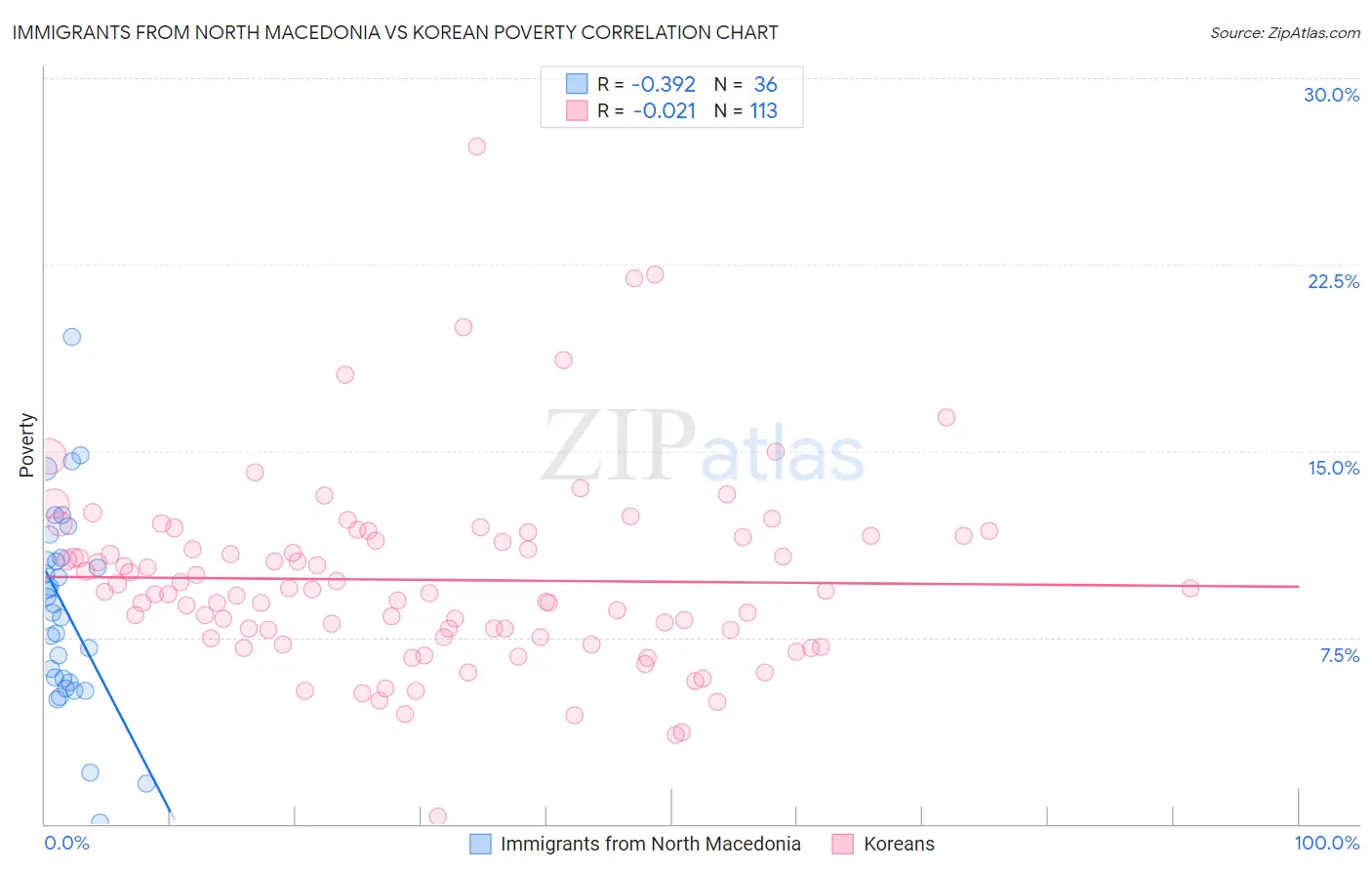 Immigrants from North Macedonia vs Korean Poverty