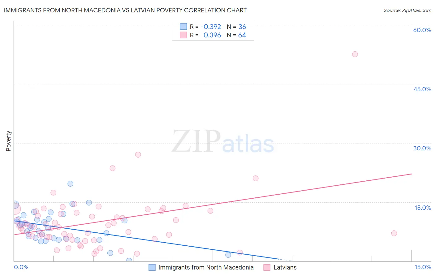 Immigrants from North Macedonia vs Latvian Poverty
