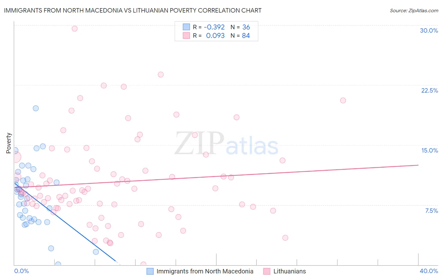 Immigrants from North Macedonia vs Lithuanian Poverty