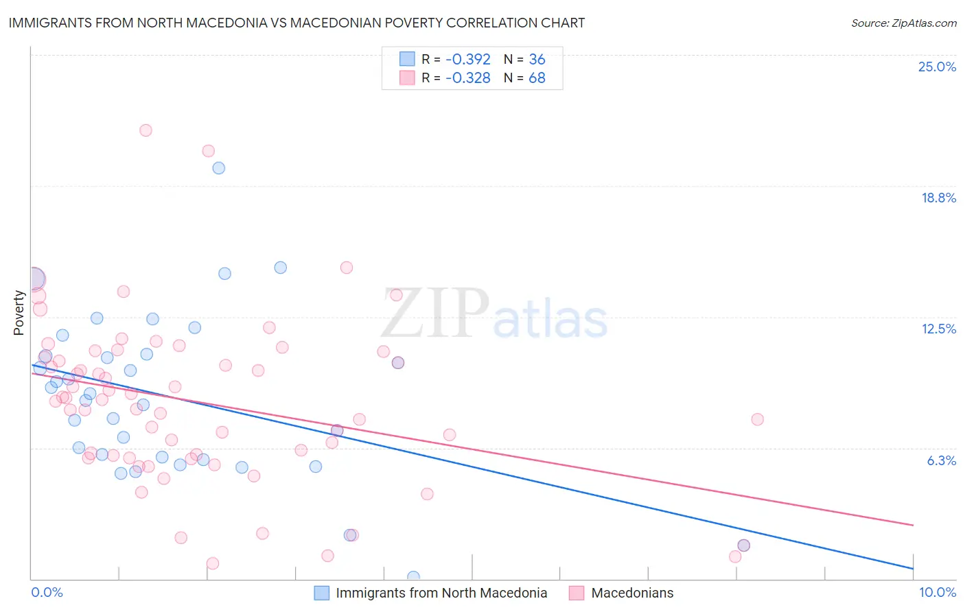 Immigrants from North Macedonia vs Macedonian Poverty