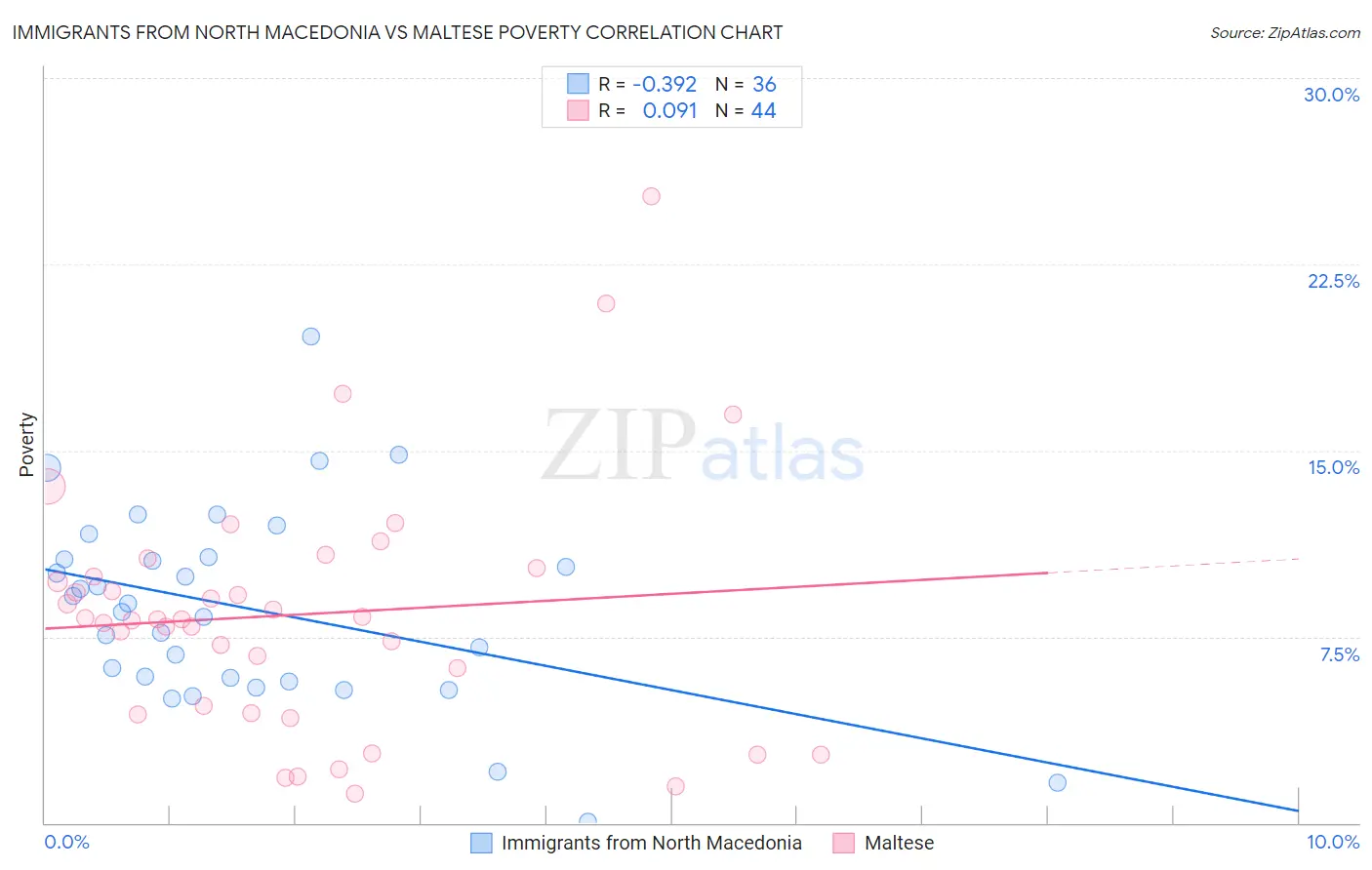 Immigrants from North Macedonia vs Maltese Poverty