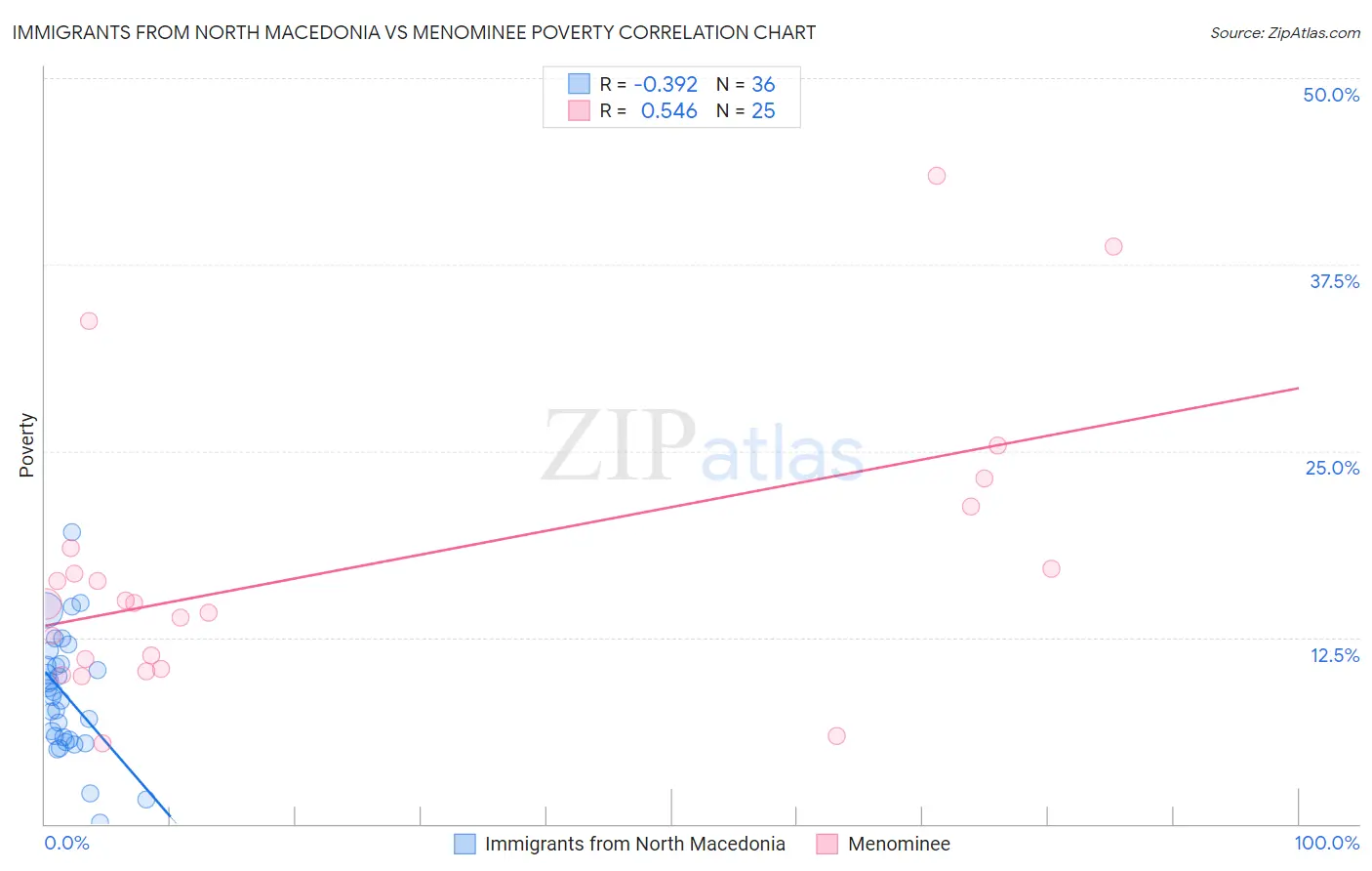 Immigrants from North Macedonia vs Menominee Poverty