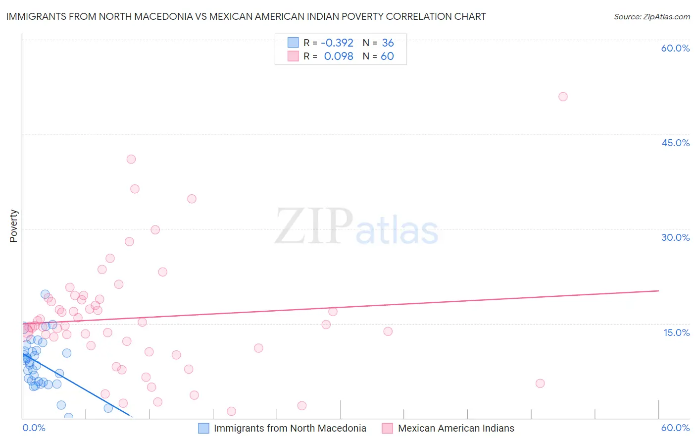 Immigrants from North Macedonia vs Mexican American Indian Poverty