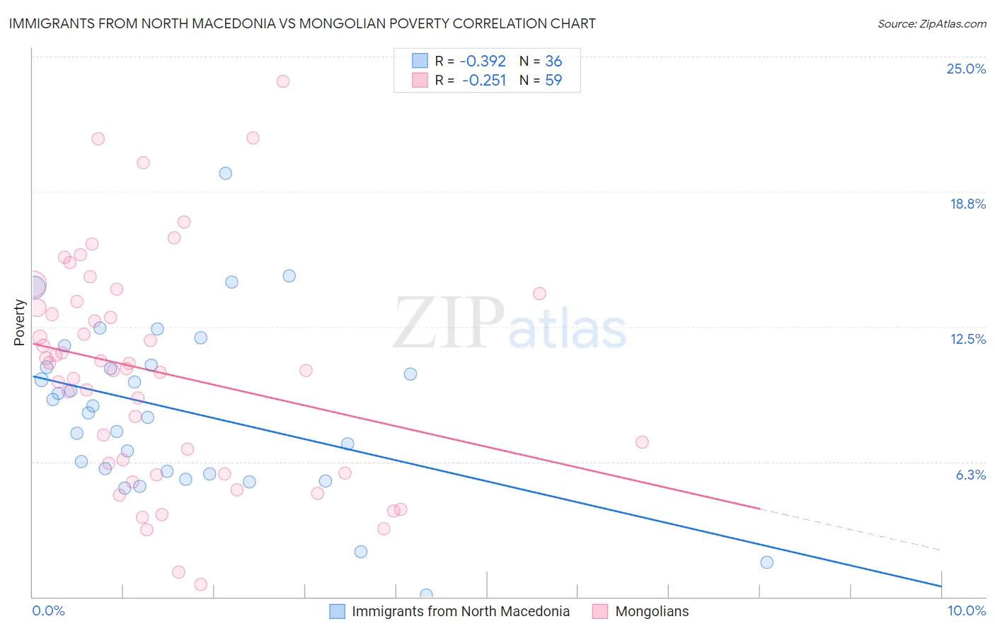 Immigrants from North Macedonia vs Mongolian Poverty