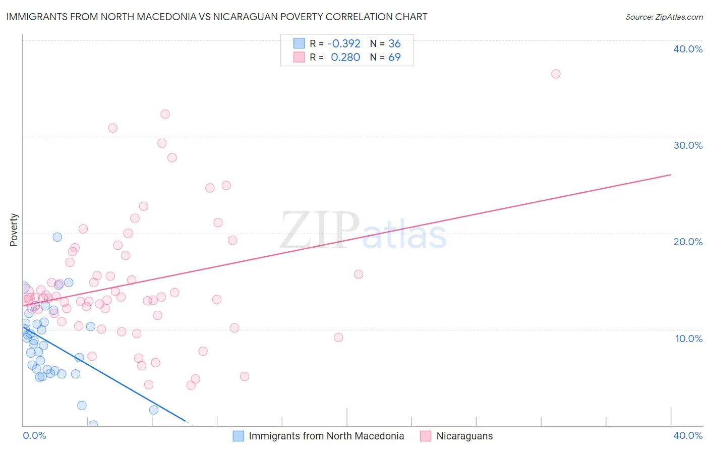 Immigrants from North Macedonia vs Nicaraguan Poverty