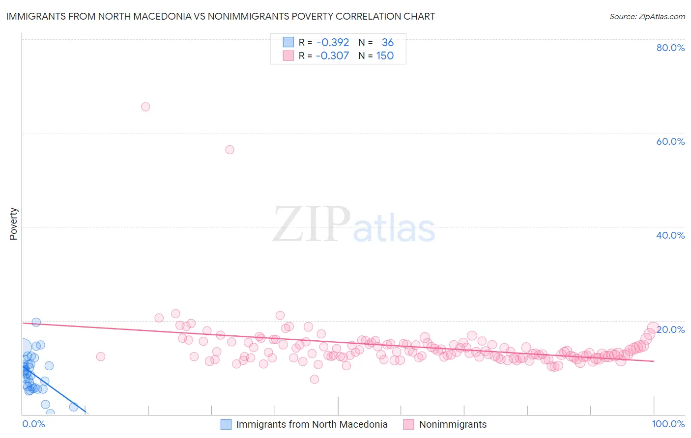Immigrants from North Macedonia vs Nonimmigrants Poverty