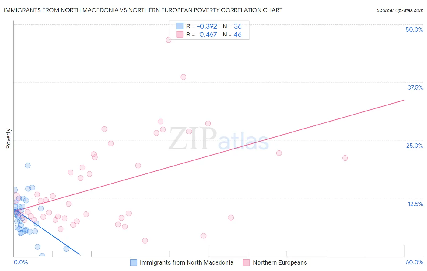 Immigrants from North Macedonia vs Northern European Poverty