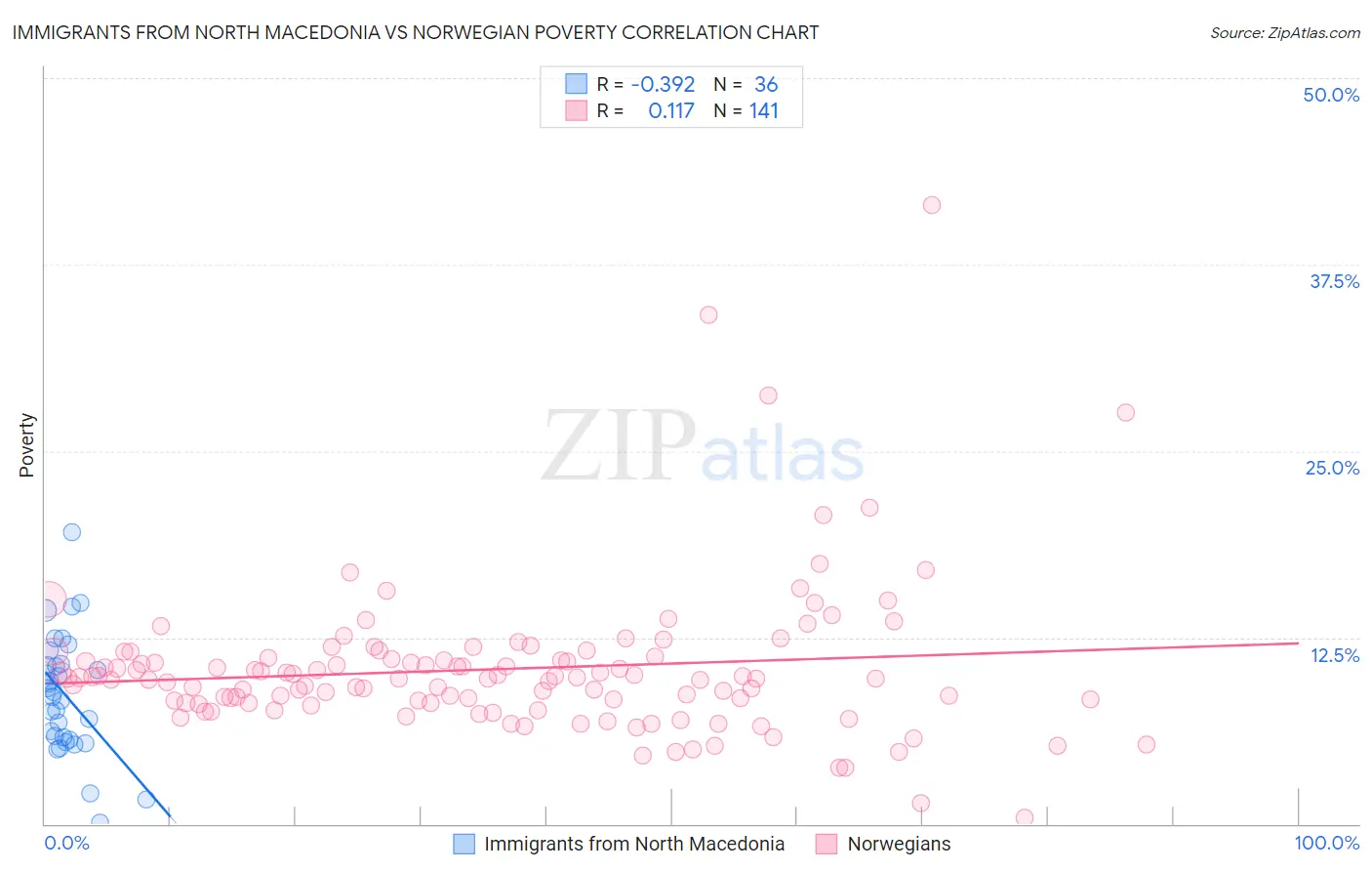 Immigrants from North Macedonia vs Norwegian Poverty