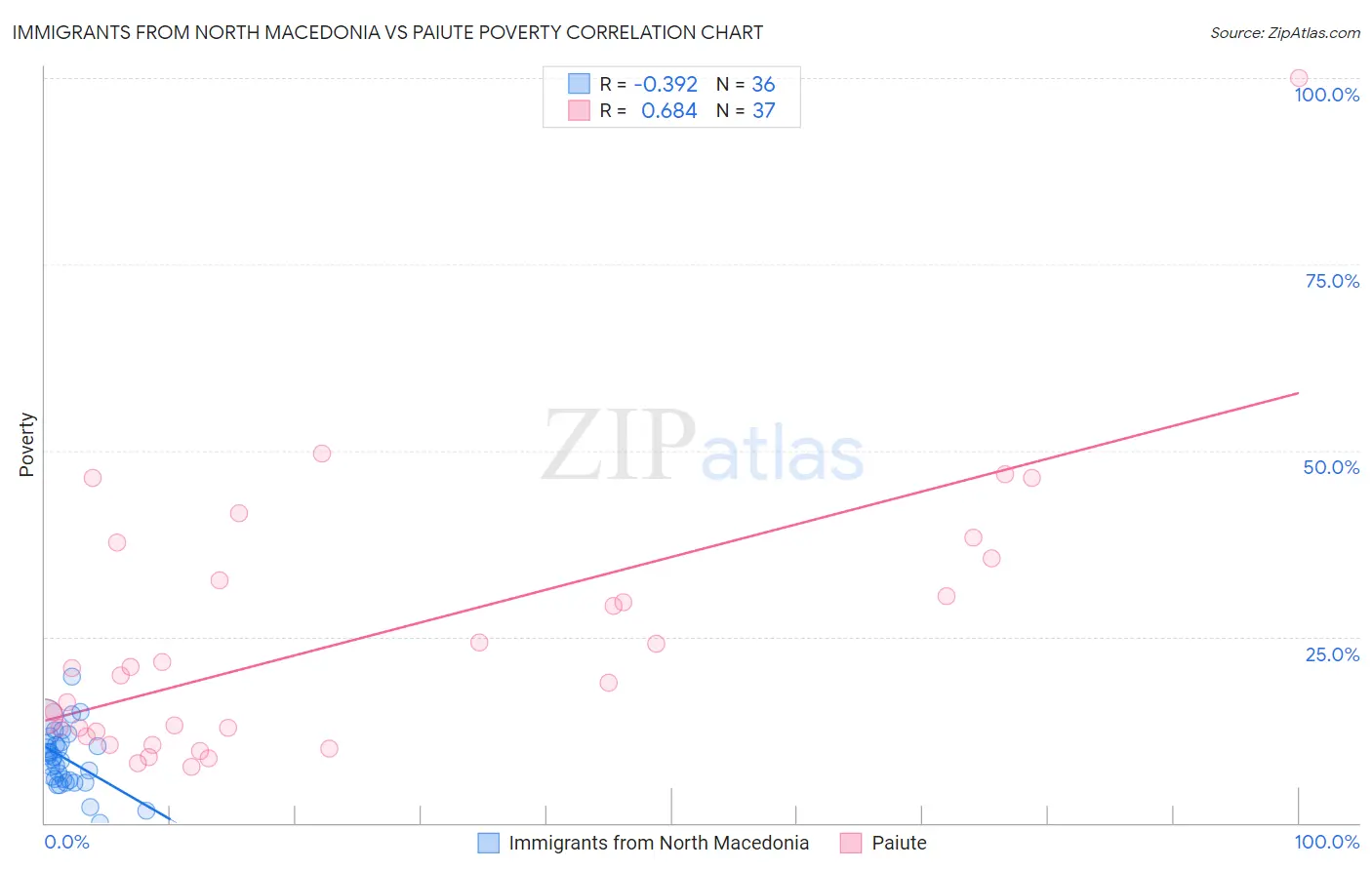 Immigrants from North Macedonia vs Paiute Poverty