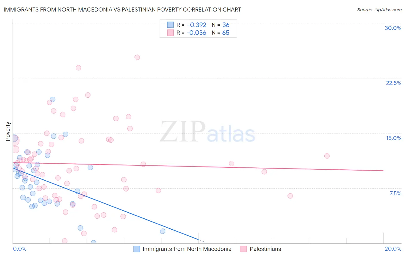 Immigrants from North Macedonia vs Palestinian Poverty