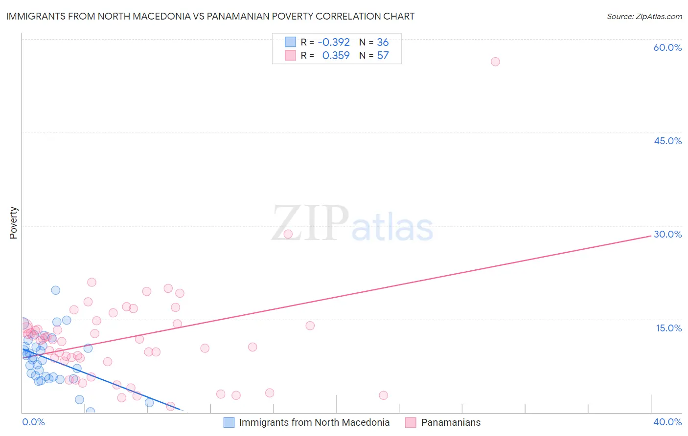 Immigrants from North Macedonia vs Panamanian Poverty