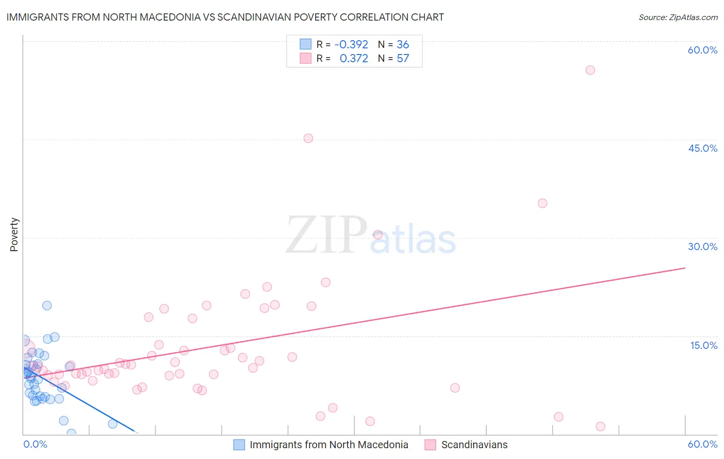 Immigrants from North Macedonia vs Scandinavian Poverty