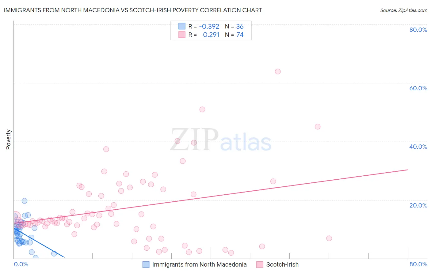 Immigrants from North Macedonia vs Scotch-Irish Poverty