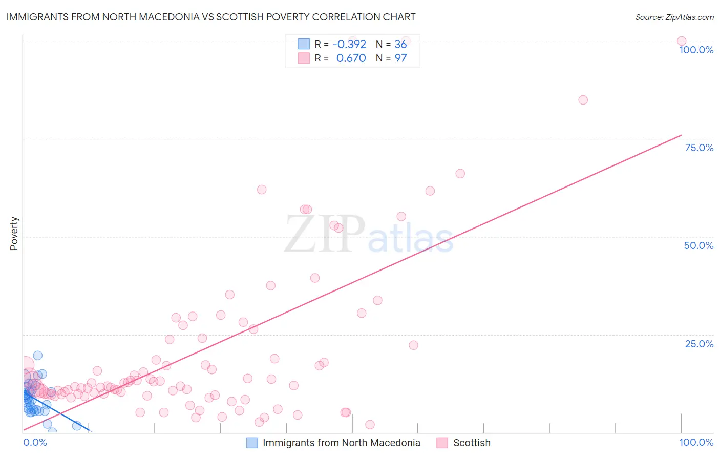 Immigrants from North Macedonia vs Scottish Poverty