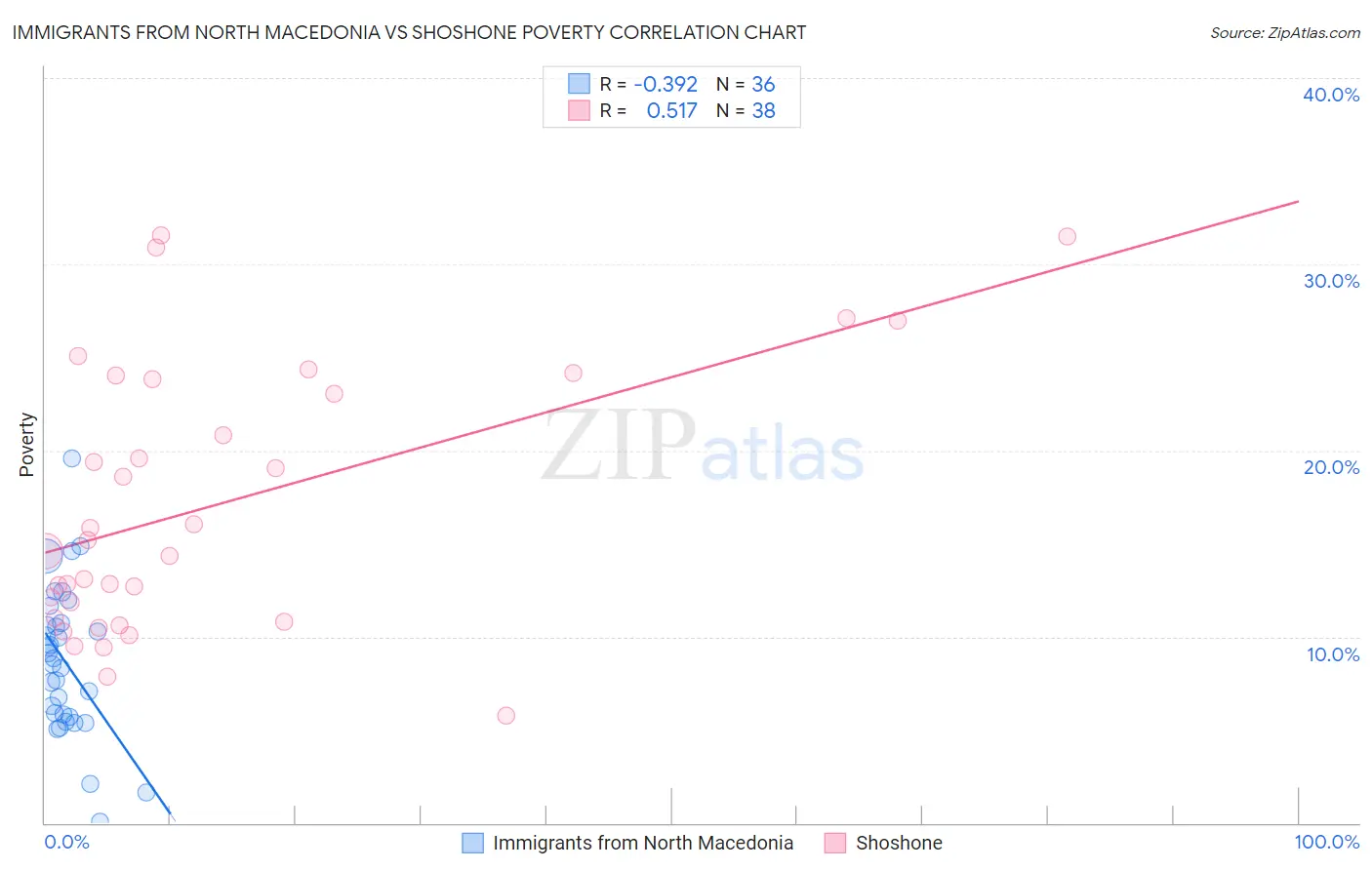 Immigrants from North Macedonia vs Shoshone Poverty