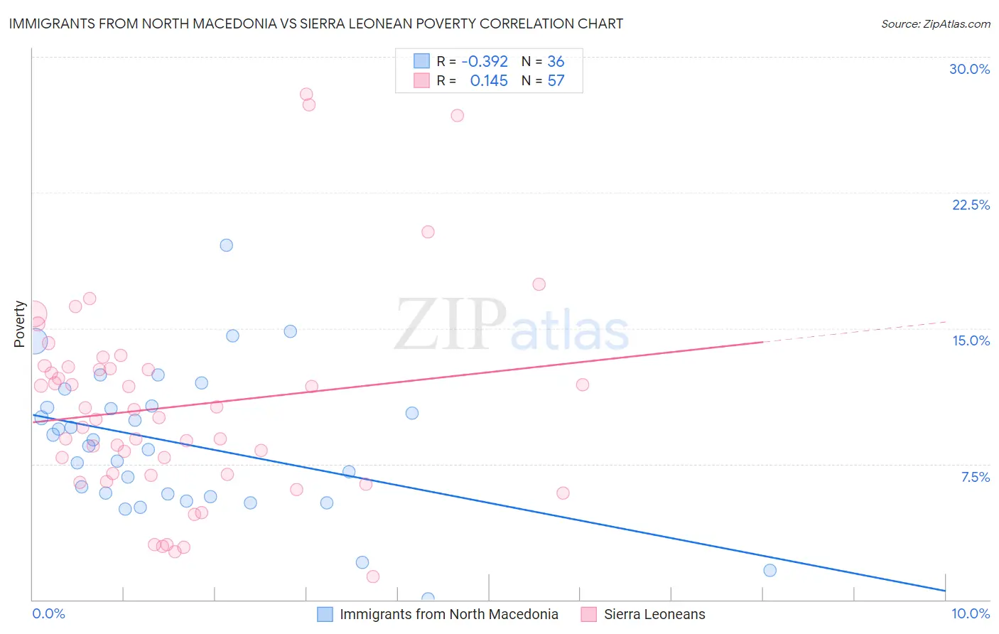 Immigrants from North Macedonia vs Sierra Leonean Poverty