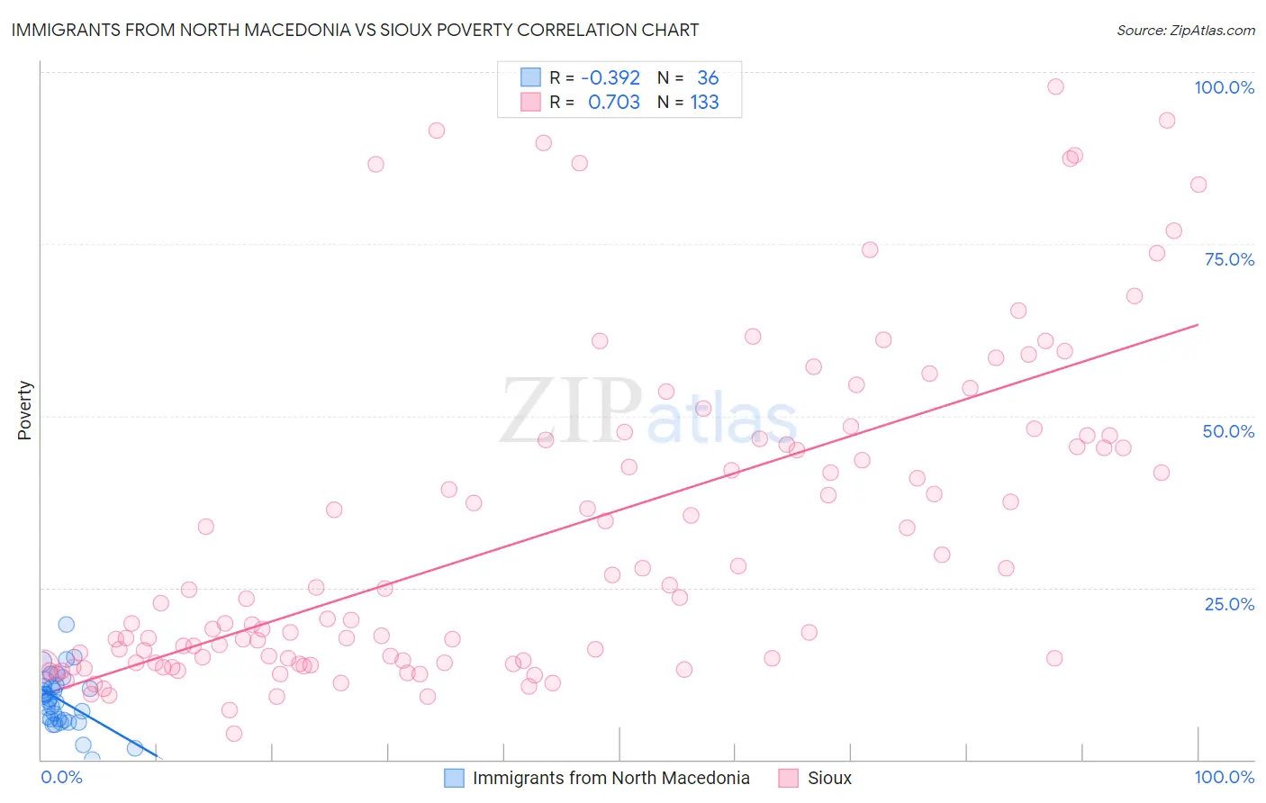 Immigrants from North Macedonia vs Sioux Poverty