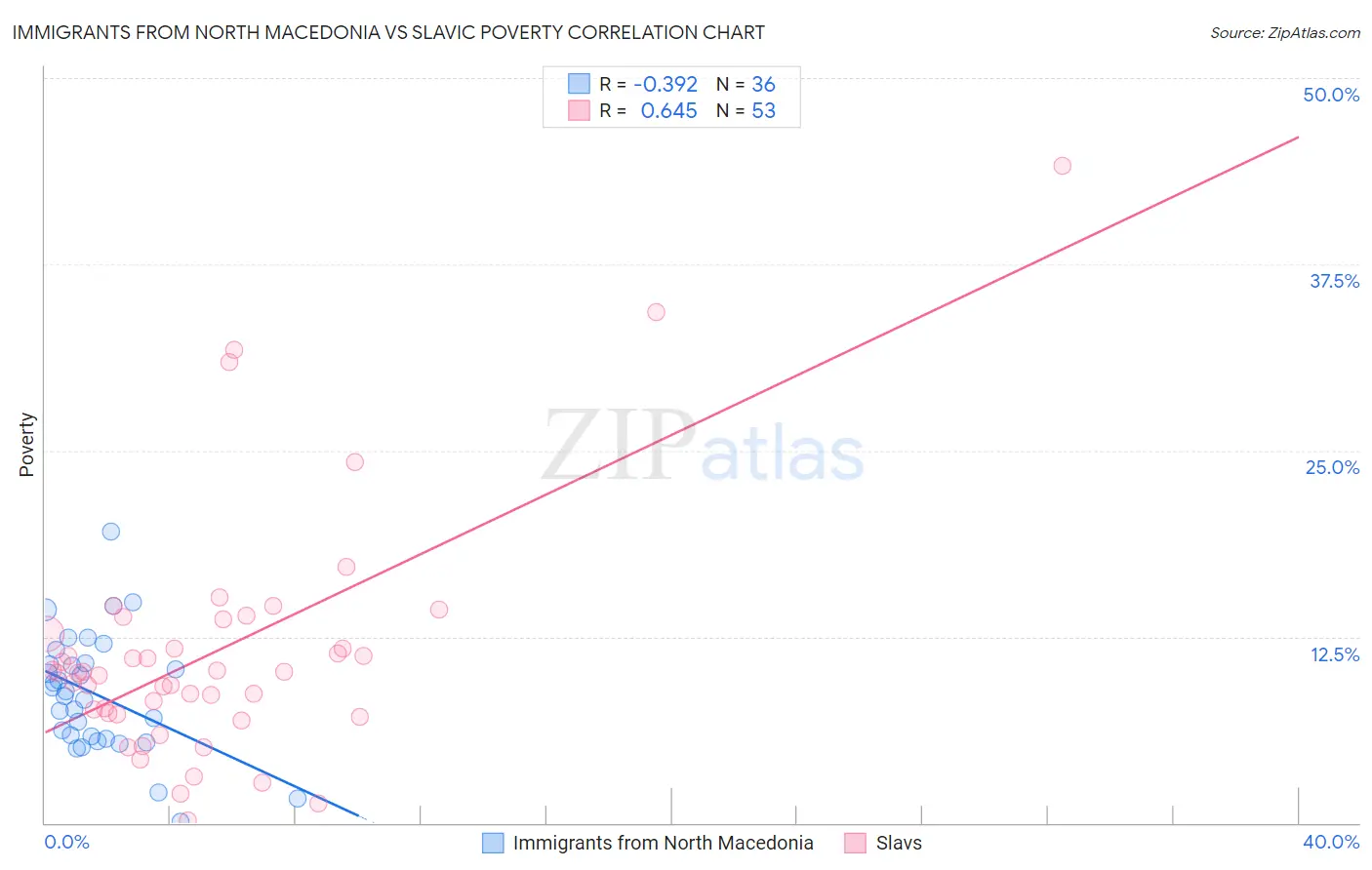 Immigrants from North Macedonia vs Slavic Poverty
