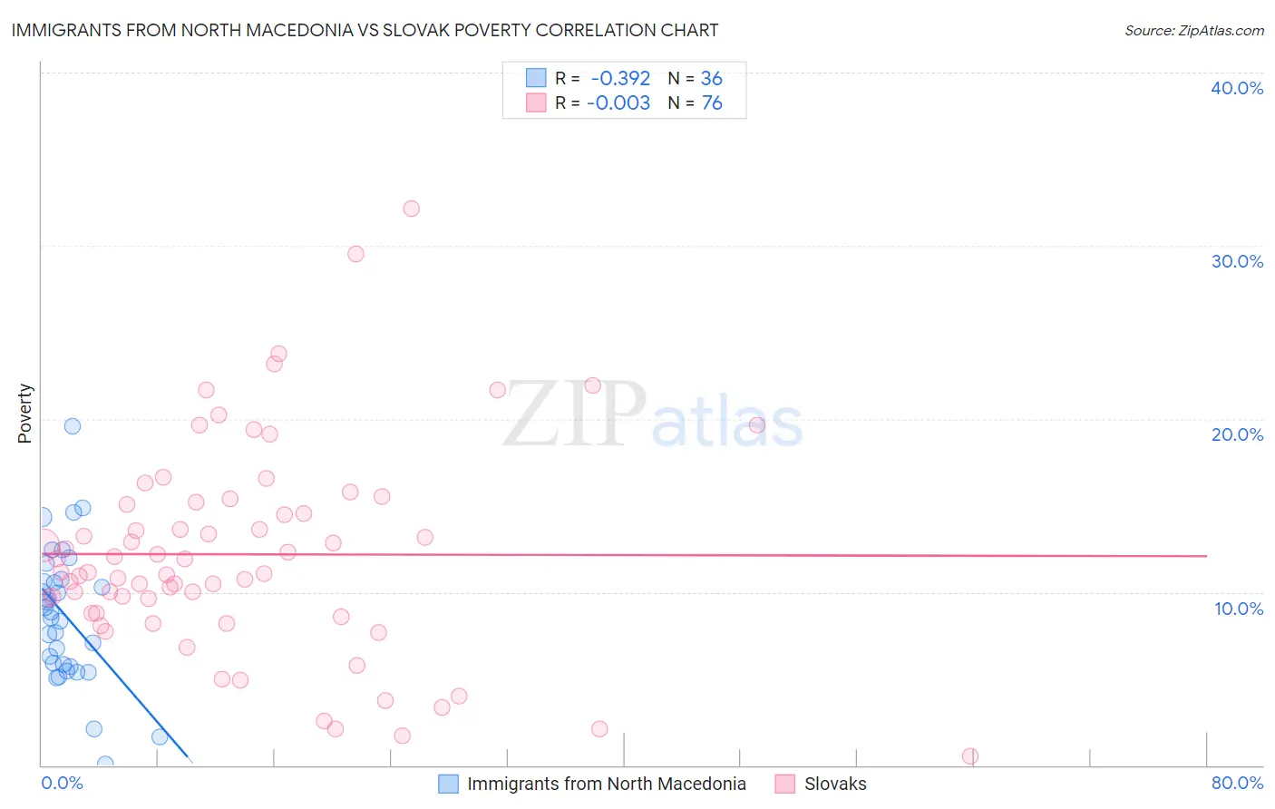 Immigrants from North Macedonia vs Slovak Poverty