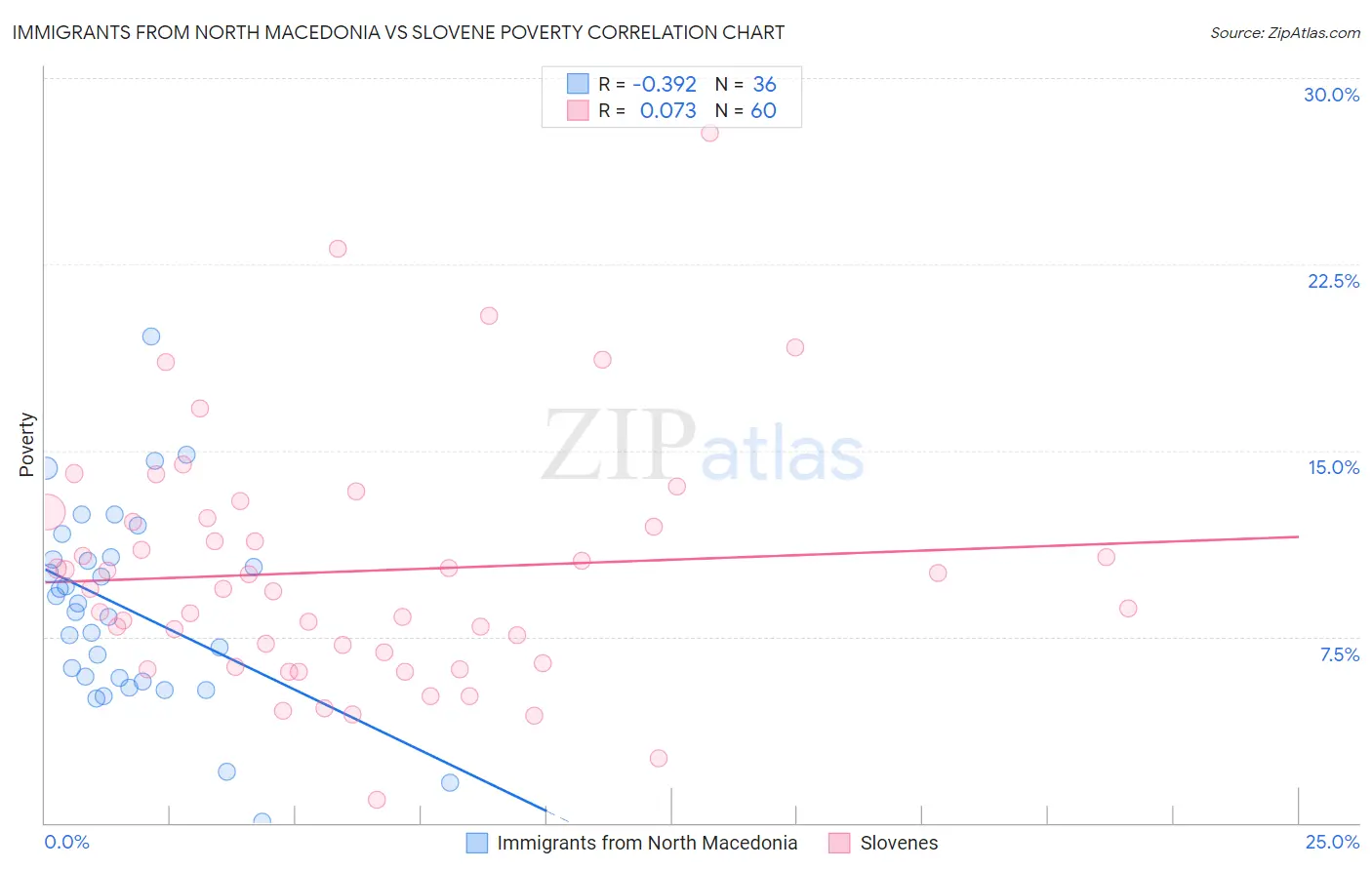 Immigrants from North Macedonia vs Slovene Poverty
