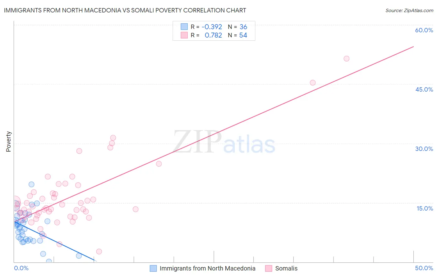 Immigrants from North Macedonia vs Somali Poverty
