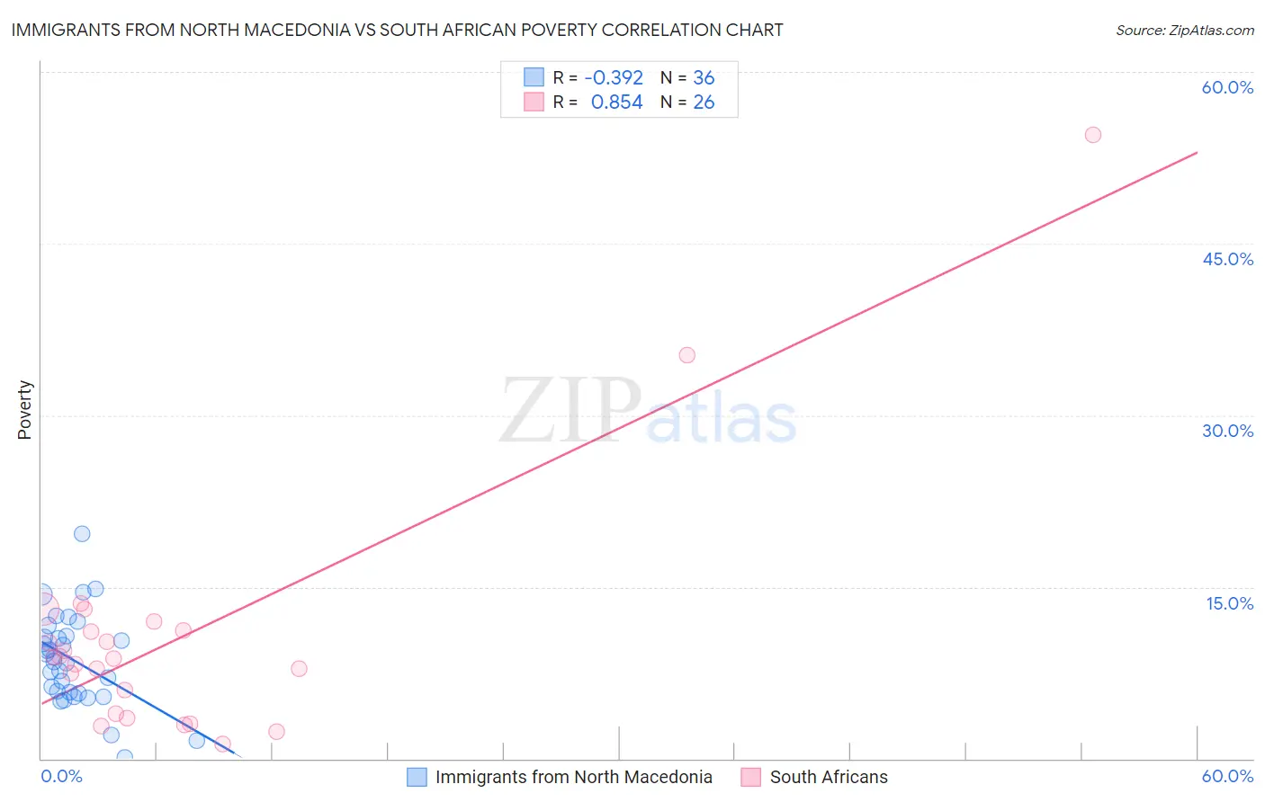 Immigrants from North Macedonia vs South African Poverty