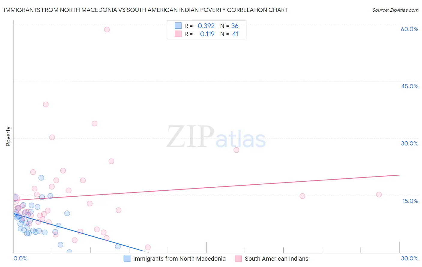 Immigrants from North Macedonia vs South American Indian Poverty