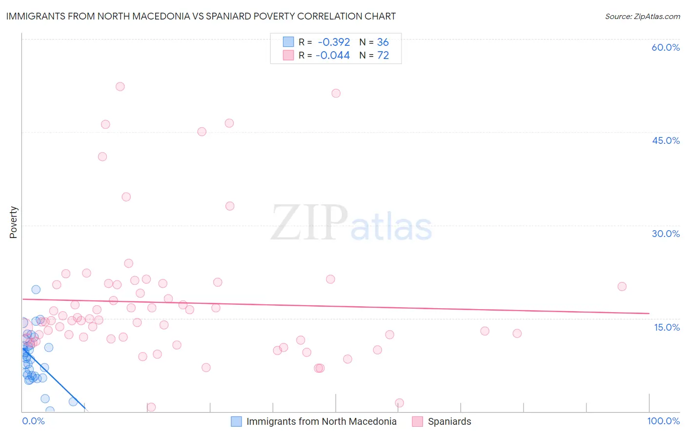 Immigrants from North Macedonia vs Spaniard Poverty