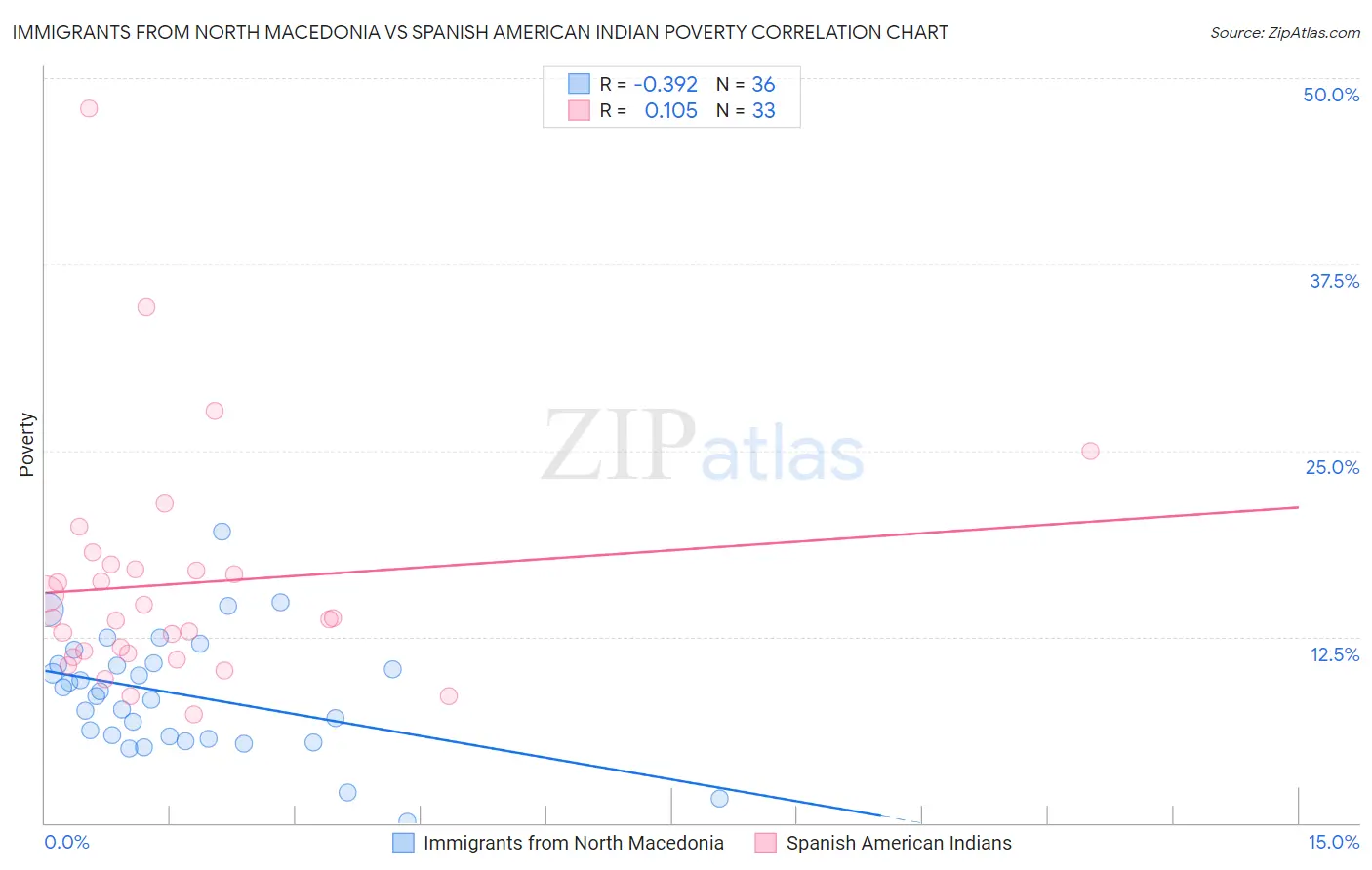 Immigrants from North Macedonia vs Spanish American Indian Poverty