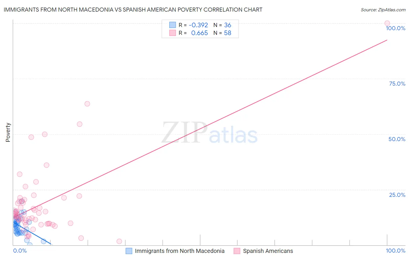 Immigrants from North Macedonia vs Spanish American Poverty