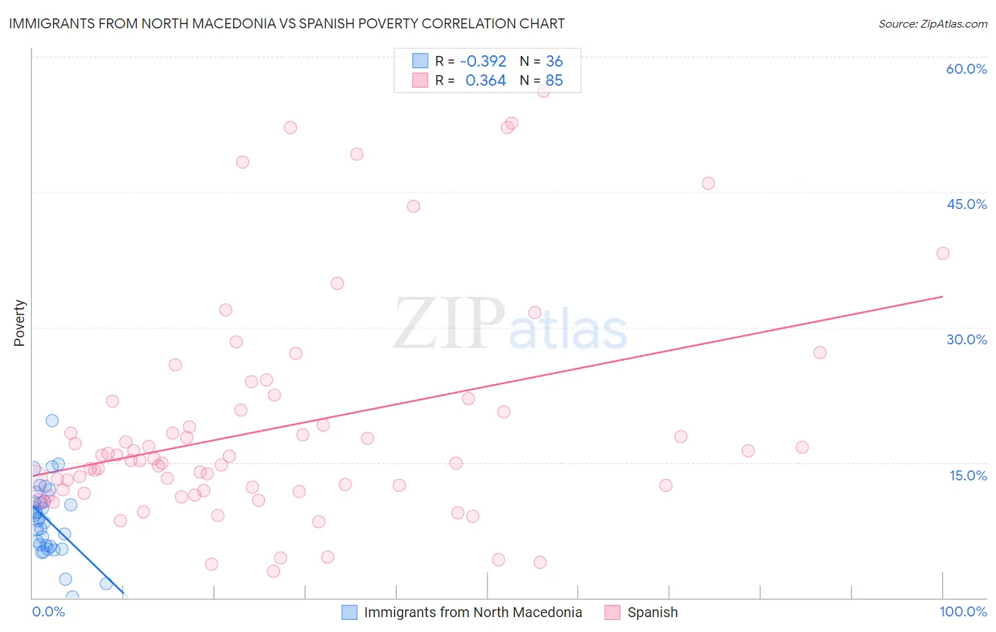 Immigrants from North Macedonia vs Spanish Poverty