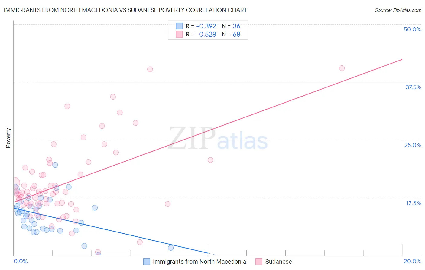 Immigrants from North Macedonia vs Sudanese Poverty