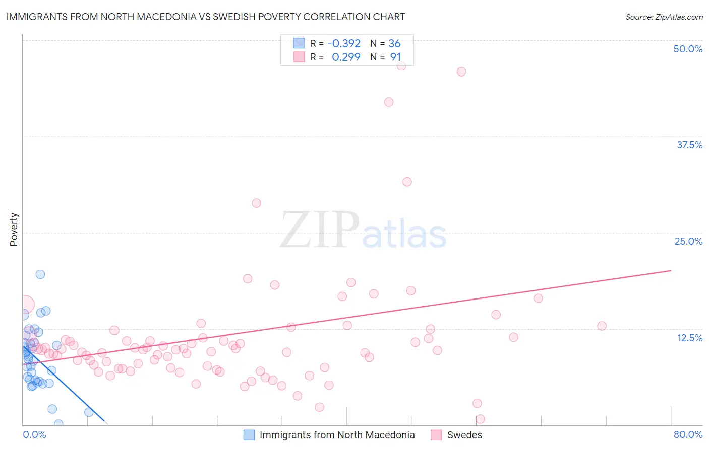 Immigrants from North Macedonia vs Swedish Poverty