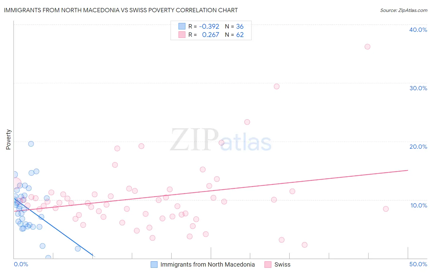 Immigrants from North Macedonia vs Swiss Poverty