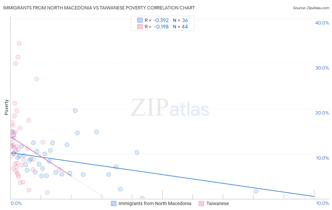 Immigrants from North Macedonia vs Taiwanese Poverty
