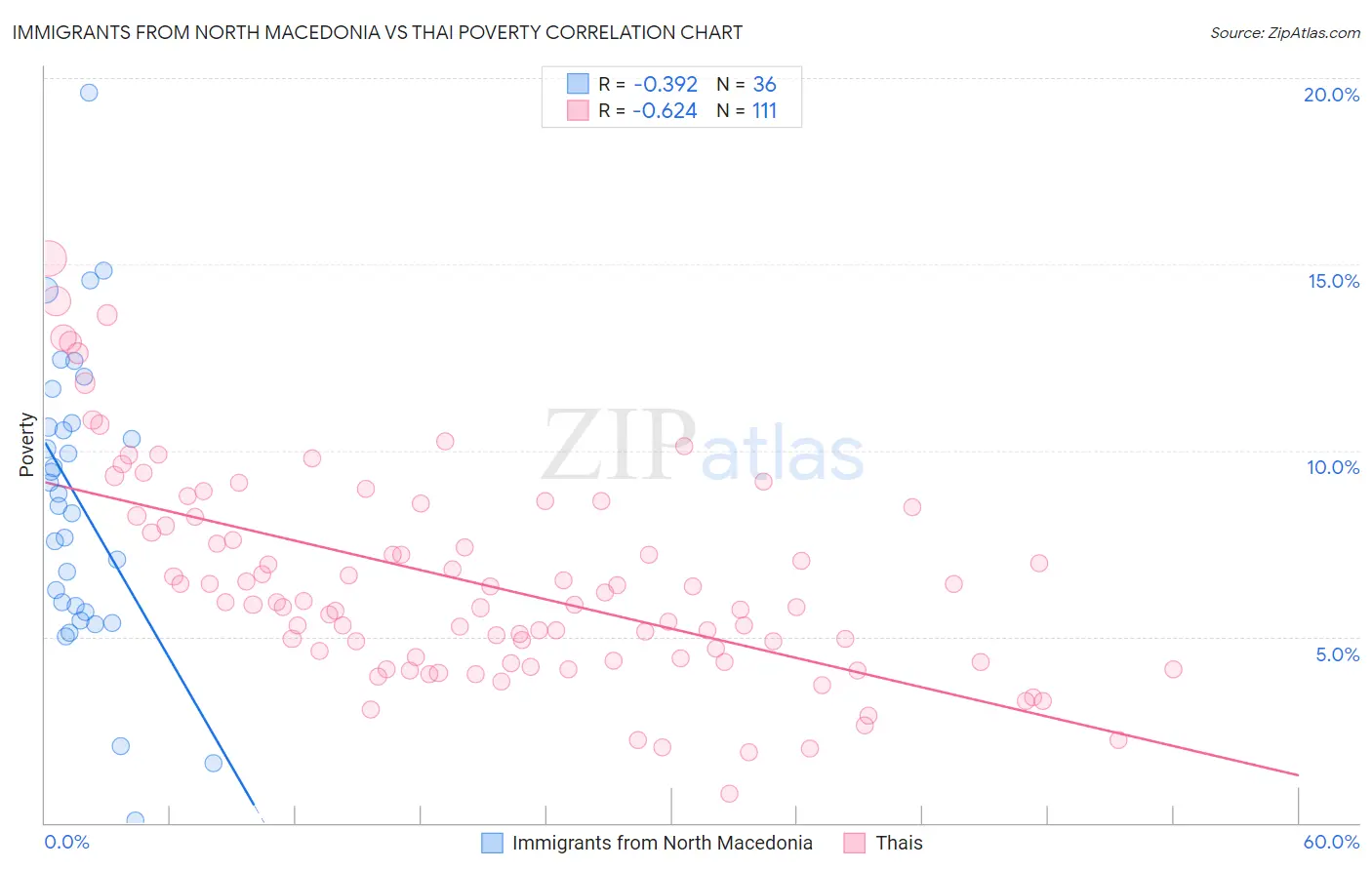 Immigrants from North Macedonia vs Thai Poverty