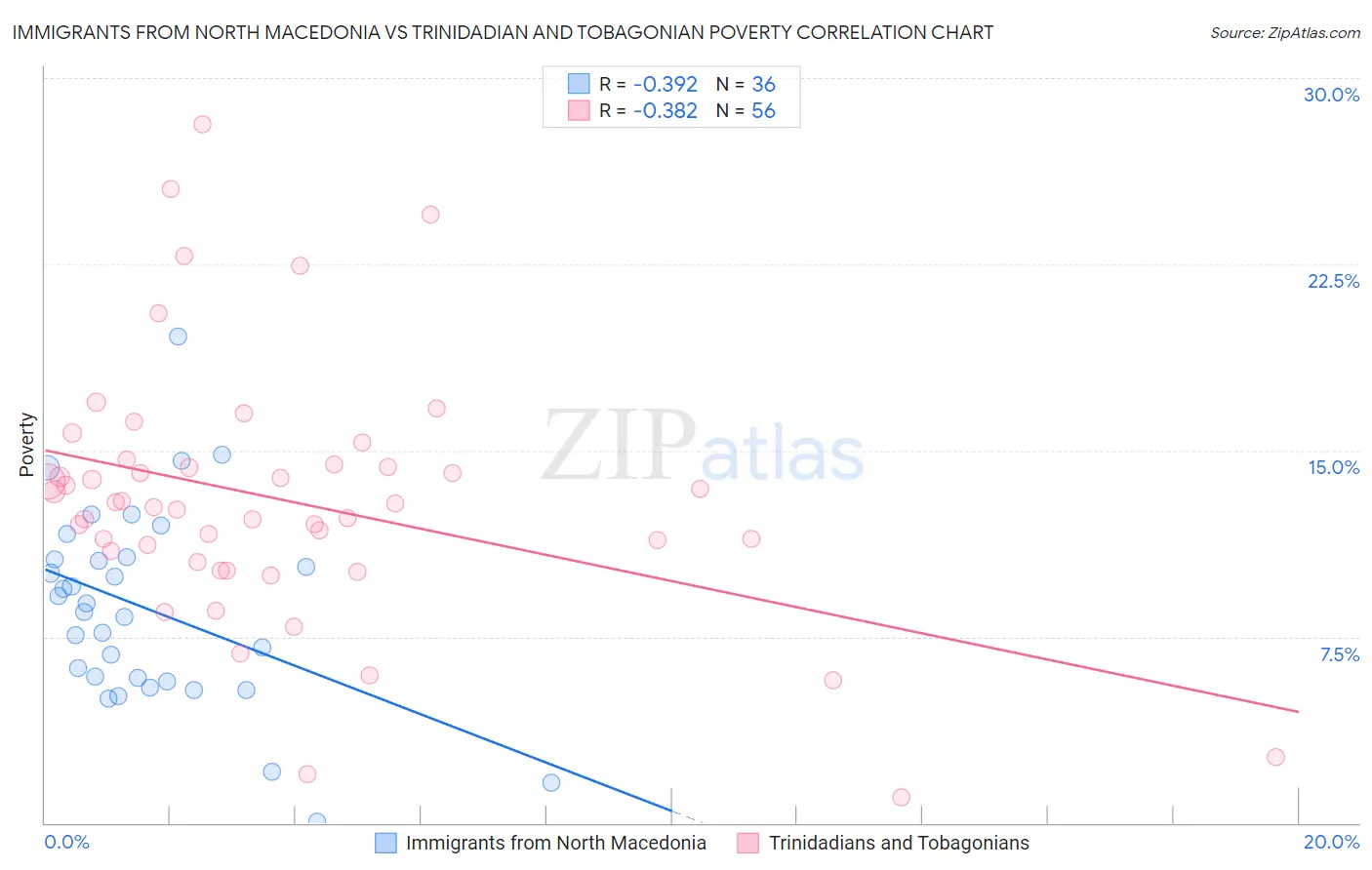 Immigrants from North Macedonia vs Trinidadian and Tobagonian Poverty