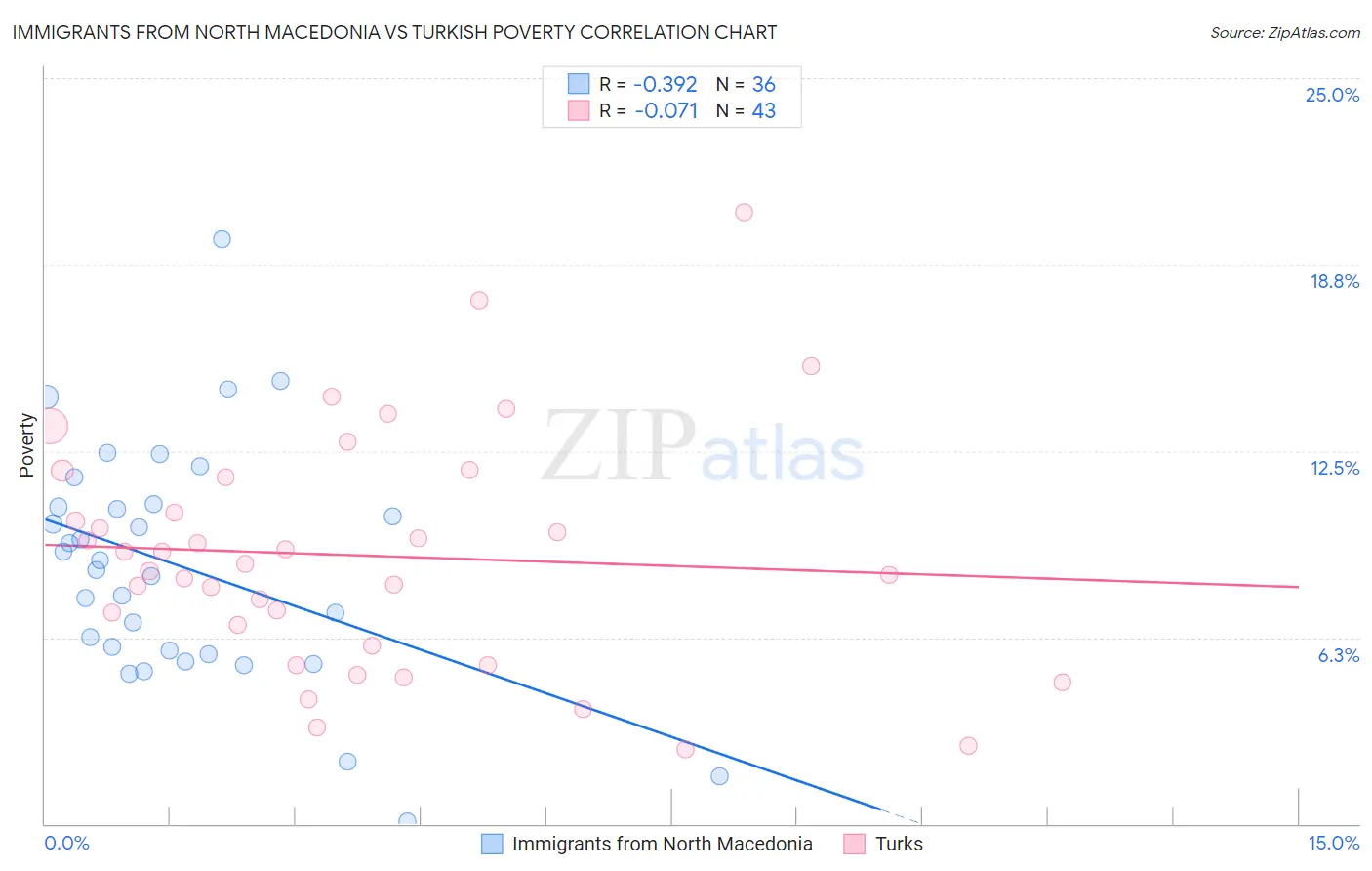 Immigrants from North Macedonia vs Turkish Poverty