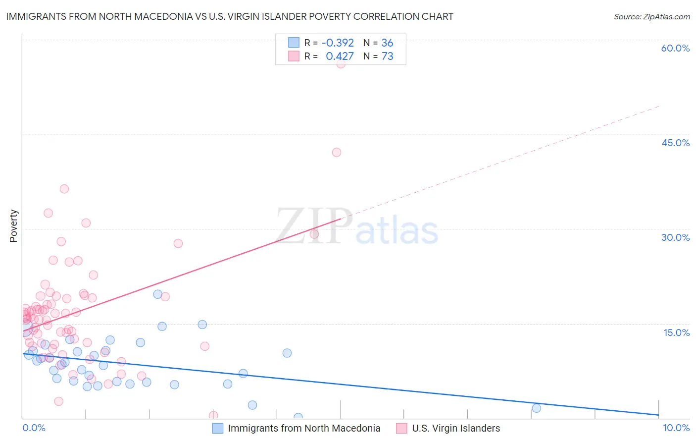 Immigrants from North Macedonia vs U.S. Virgin Islander Poverty