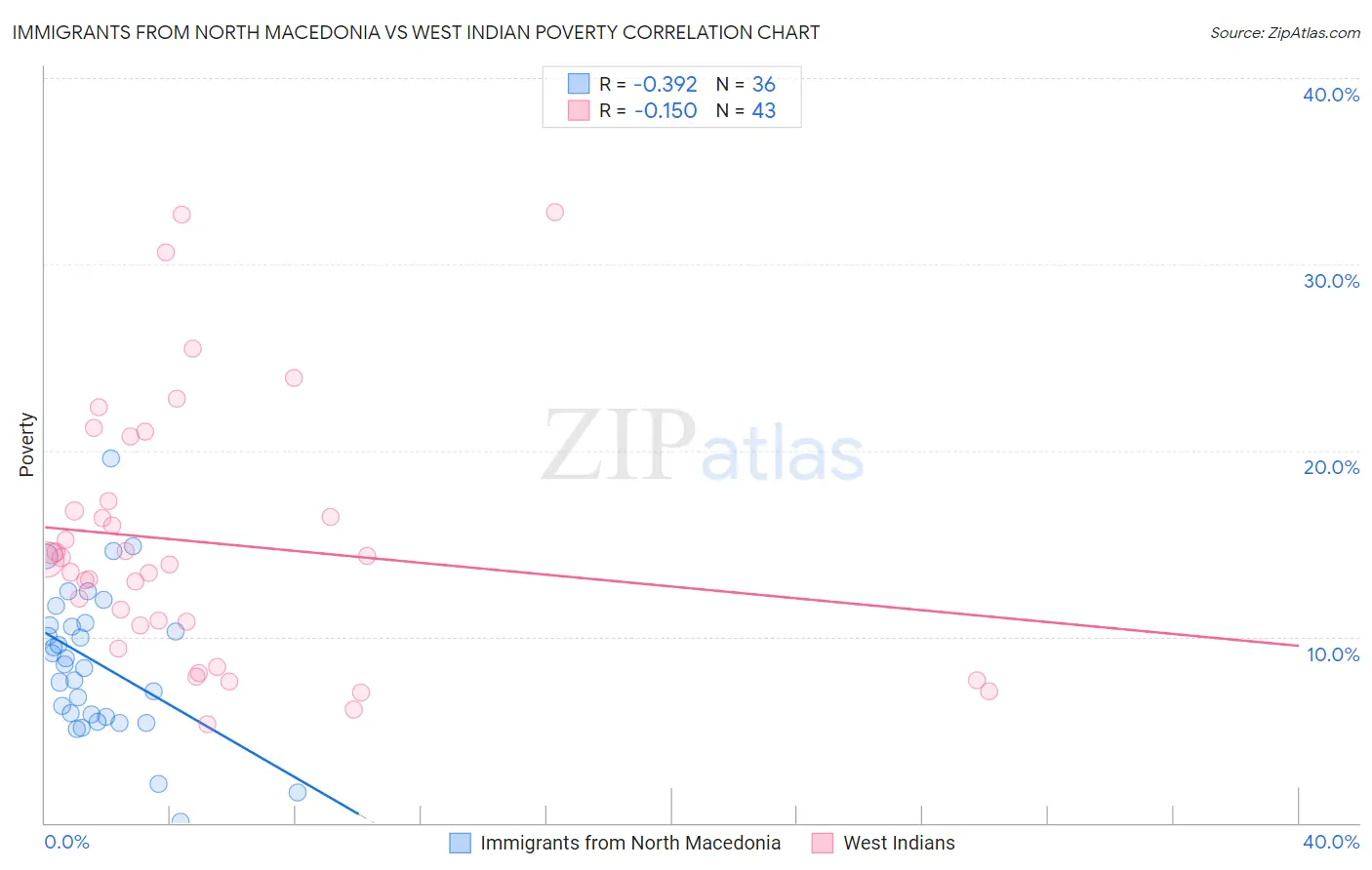 Immigrants from North Macedonia vs West Indian Poverty