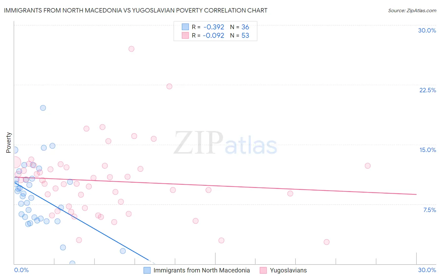 Immigrants from North Macedonia vs Yugoslavian Poverty