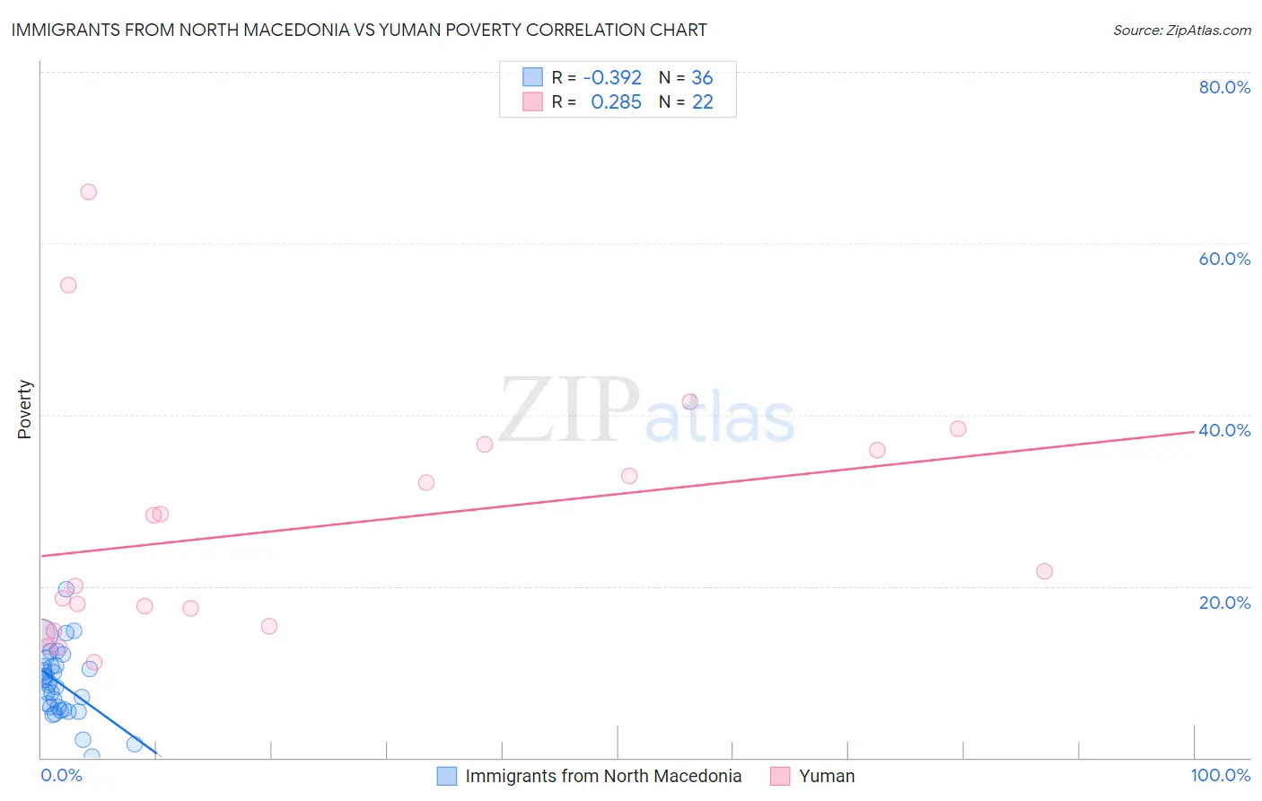 Immigrants from North Macedonia vs Yuman Poverty