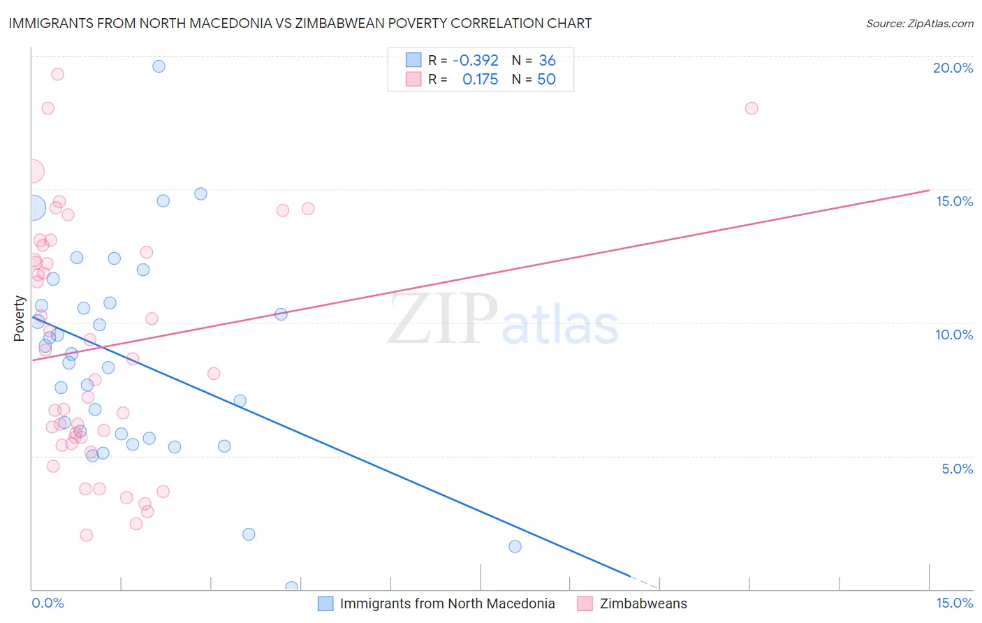 Immigrants from North Macedonia vs Zimbabwean Poverty