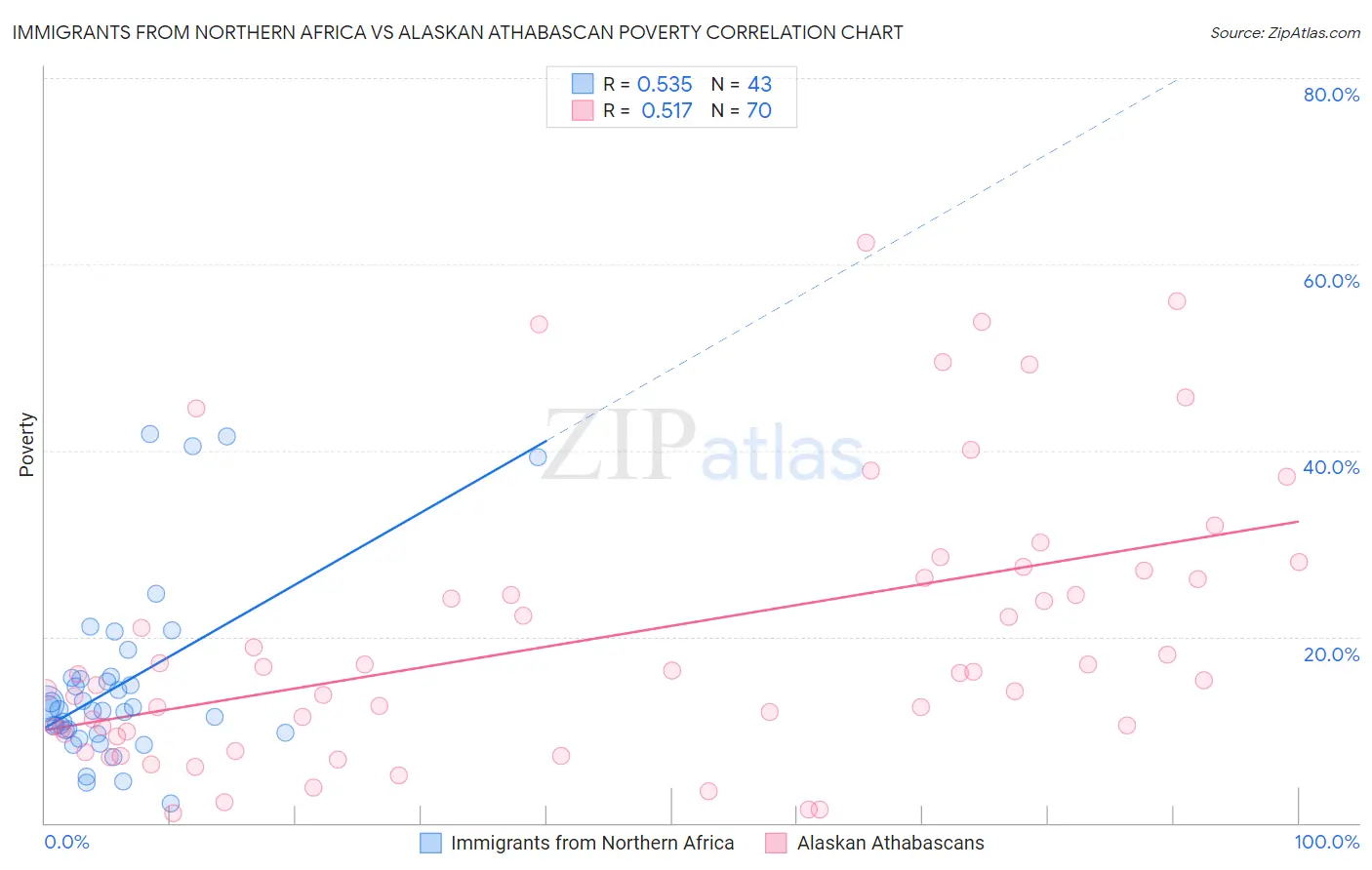 Immigrants from Northern Africa vs Alaskan Athabascan Poverty